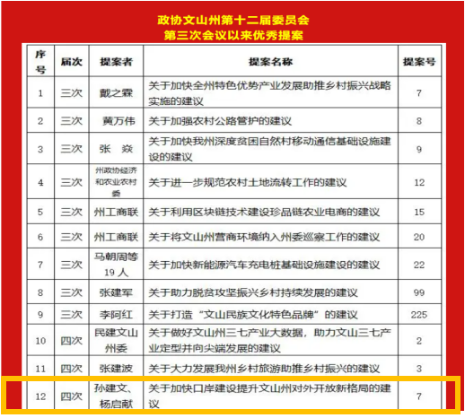 文山州政协表彰：天信所主任孙建文与杨柏王所主任杨启献联名提案为优秀提案(图1)